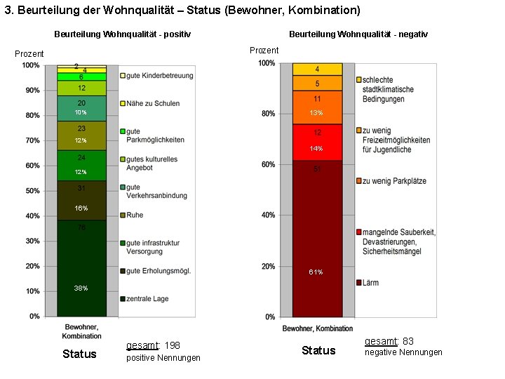 3. Beurteilung der Wohnqualität – Status (Bewohner, Kombination) Beurteilung Wohnqualität - positiv Beurteilung Wohnqualität