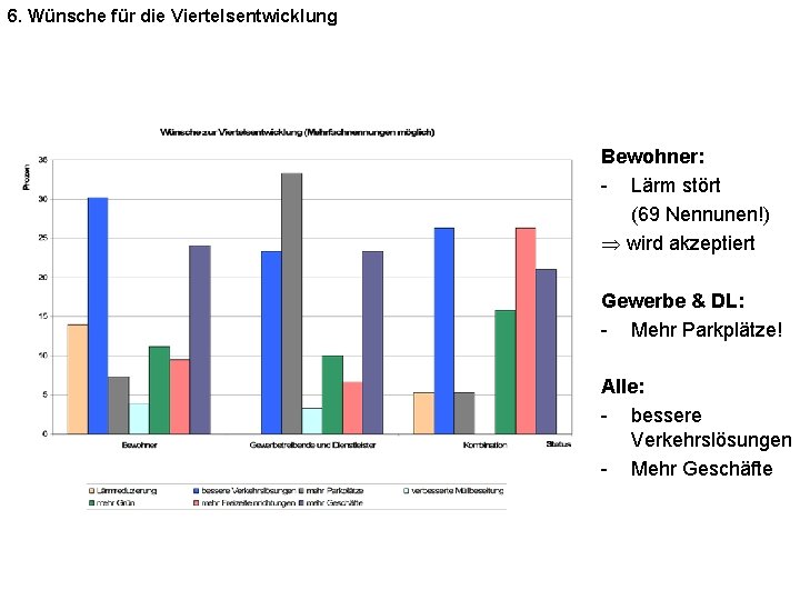 6. Wünsche für die Viertelsentwicklung Bewohner: - Lärm stört (69 Nennunen!) wird akzeptiert Gewerbe