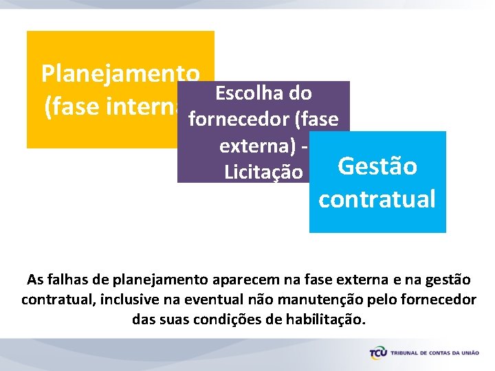 Planejamento Escolha do (fase interna)fornecedor (fase externa) Licitação Gestão contratual As falhas de planejamento