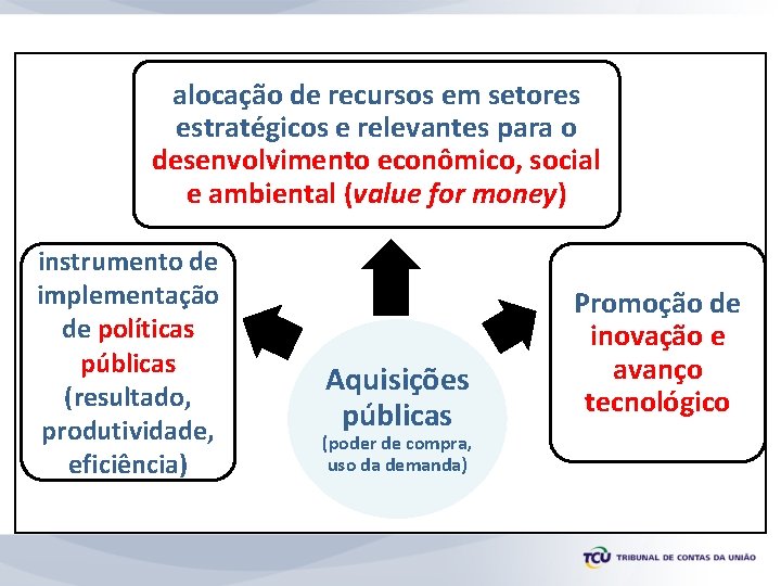 alocação de recursos em setores estratégicos e relevantes para o desenvolvimento econômico, social e