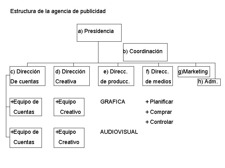 Estructura de la agencia de publicidad a) Presidencia b) Coordinación c) Dirección d) Dirección