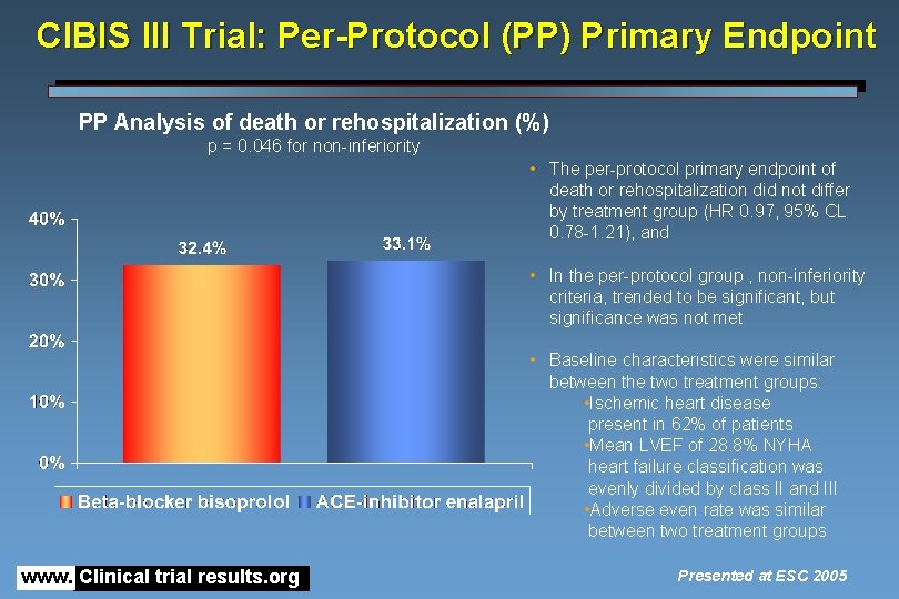 CIBIS III Trial: Per-Protocol (PP) Primary Endpoint PP Analysis of death or rehospitalization (%)