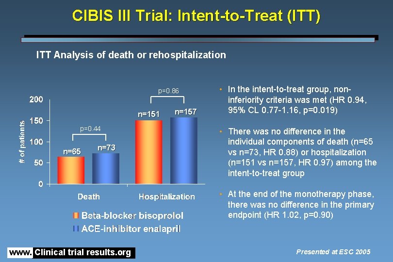 CIBIS III Trial: Intent-to-Treat (ITT) ITT Analysis of death or rehospitalization p=0. 86 n=151