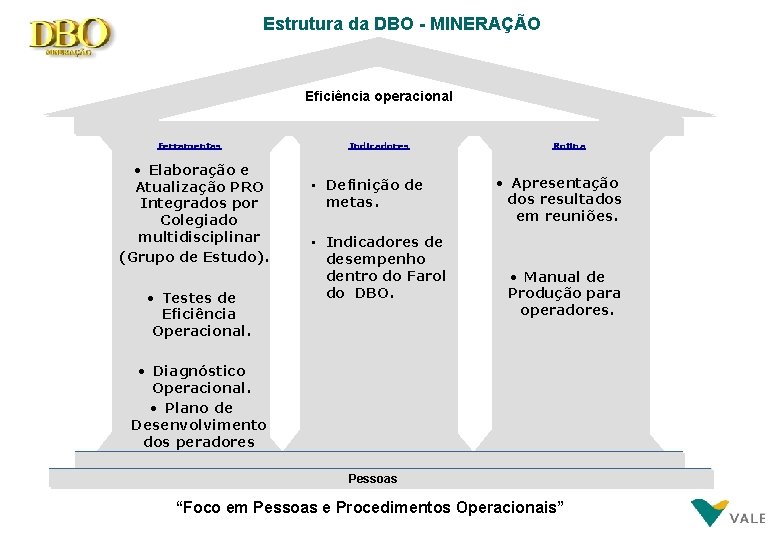 Estrutura da DBO - MINERAÇÃO Eficiência operacional Ferramentas • Elaboração e Atualização PRO Integrados