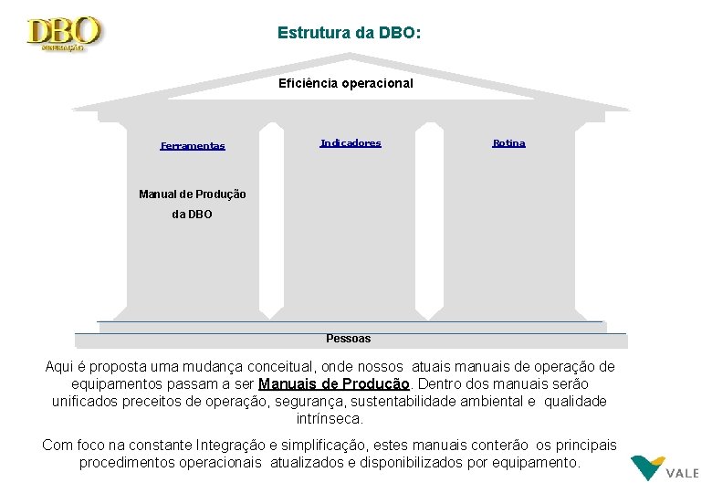 Estrutura da DBO: Eficiência operacional Ferramentas Indicadores Rotina Manual de Produção da DBO Pessoas