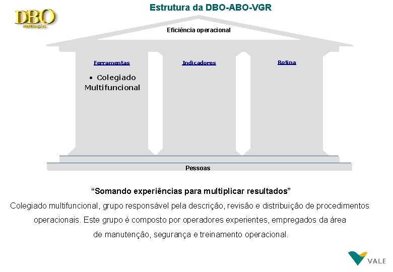Estrutura da DBO-ABO-VGR Eficiência operacional Ferramentas Indicadores Rotina • Colegiado Multifuncional Pessoas “Somando experiências