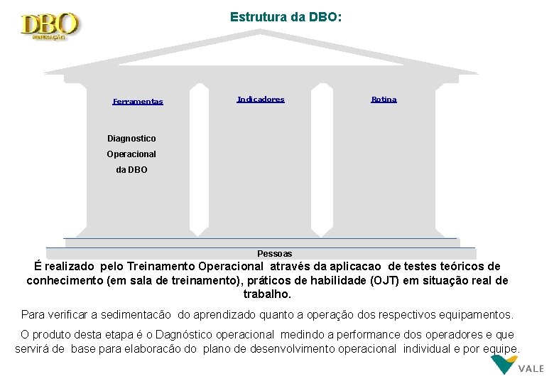 Estrutura da DBO: Ferramentas Indicadores Rotina Diagnostico Operacional da DBO Pessoas É realizado pelo