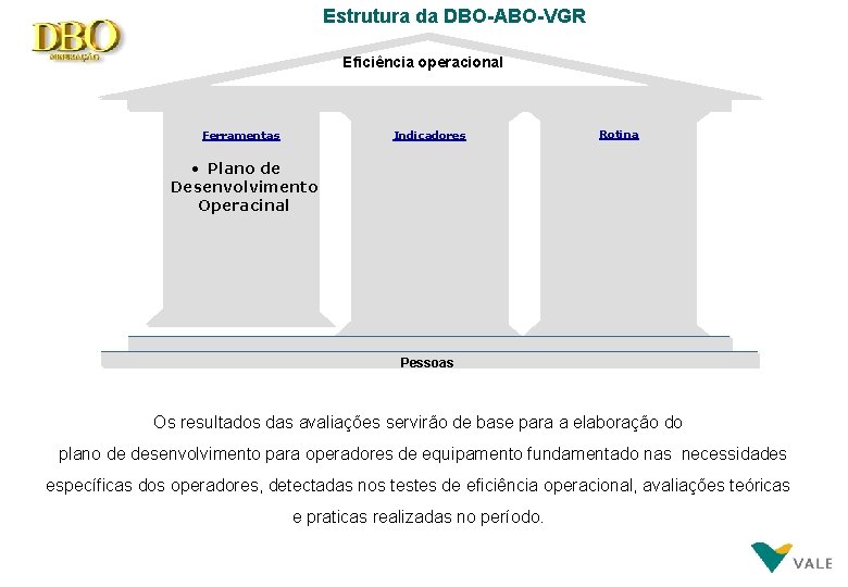 Estrutura da DBO-ABO-VGR Eficiência operacional Ferramentas Indicadores Rotina • Plano de Desenvolvimento Operacinal Pessoas