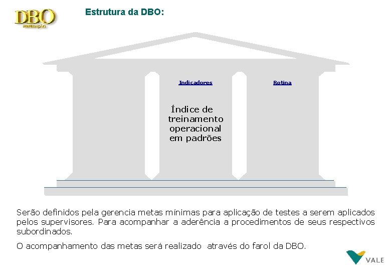 Estrutura da DBO: Indicadores Rotina Índice de treinamento operacional em padrões Serão definidos pela