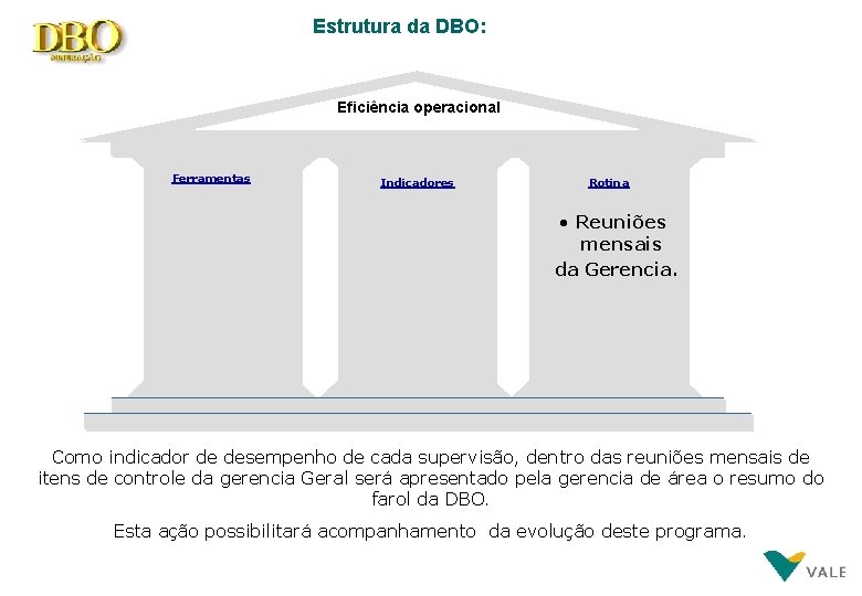 Estrutura da DBO: Eficiência operacional Ferramentas Indicadores Rotina • Reuniões mensais da Gerencia. Como