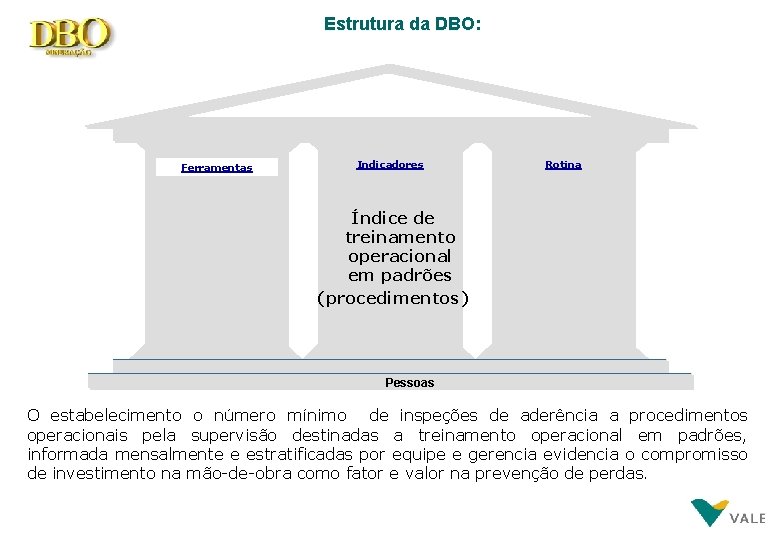 Estrutura da DBO: Ferramentas Indicadores Rotina Índice de treinamento operacional em padrões (procedimentos) Pessoas