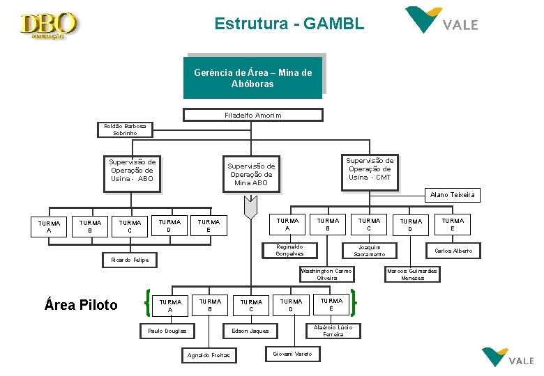 Estrutura - GAMBL Gerência de Área – Mina de Abóboras Filadelfo Amorim Roldão Barbosa