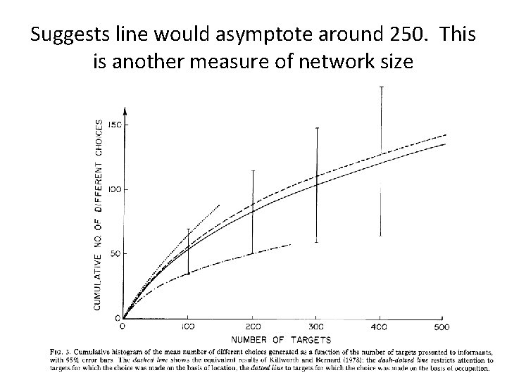 Suggests line would asymptote around 250. This is another measure of network size 
