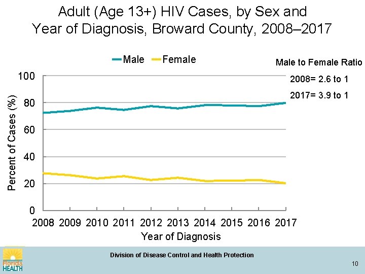 Adult (Age 13+) HIV Cases, by Sex and Year of Diagnosis, Broward County, 2008–