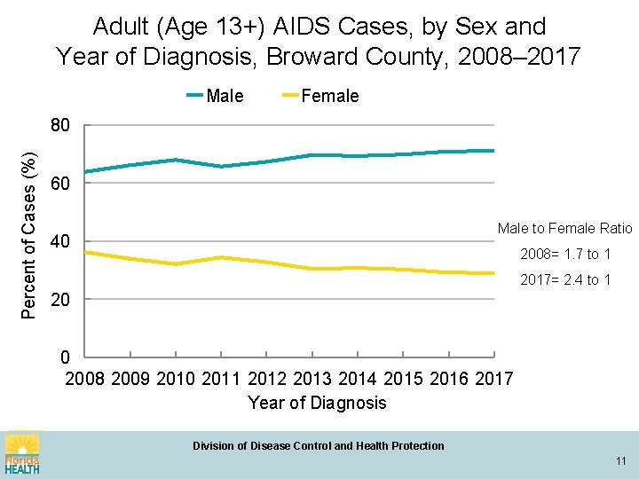 Adult (Age 13+) AIDS Cases, by Sex and Year of Diagnosis, Broward County, 2008–