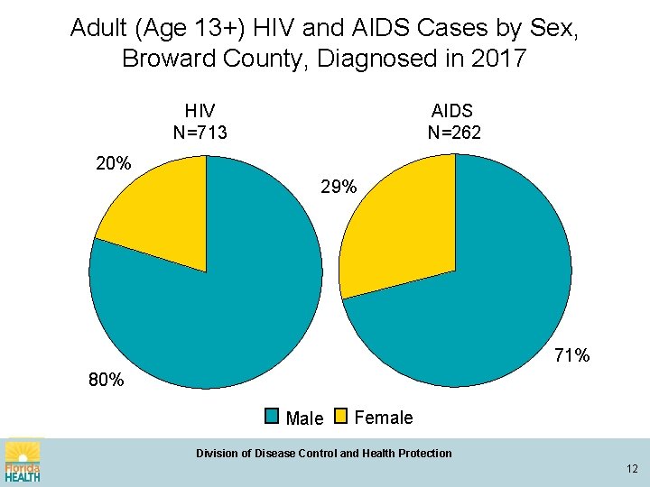 Adult (Age 13+) HIV and AIDS Cases by Sex, Broward County, Diagnosed in 2017