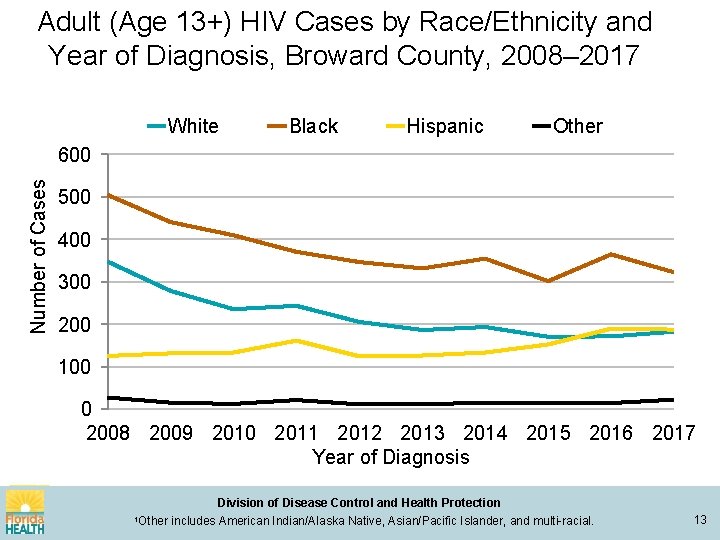 Adult (Age 13+) HIV Cases by Race/Ethnicity and Year of Diagnosis, Broward County, 2008–