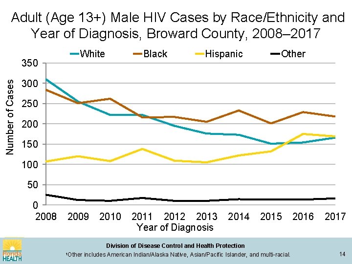 Adult (Age 13+) Male HIV Cases by Race/Ethnicity and Year of Diagnosis, Broward County,