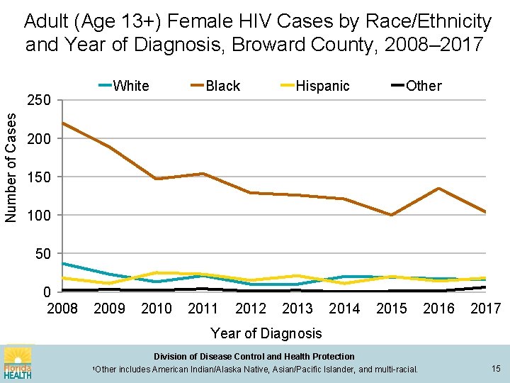 Adult (Age 13+) Female HIV Cases by Race/Ethnicity and Year of Diagnosis, Broward County,