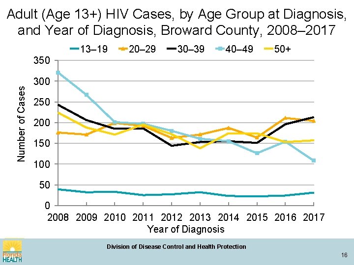 Adult (Age 13+) HIV Cases, by Age Group at Diagnosis, and Year of Diagnosis,