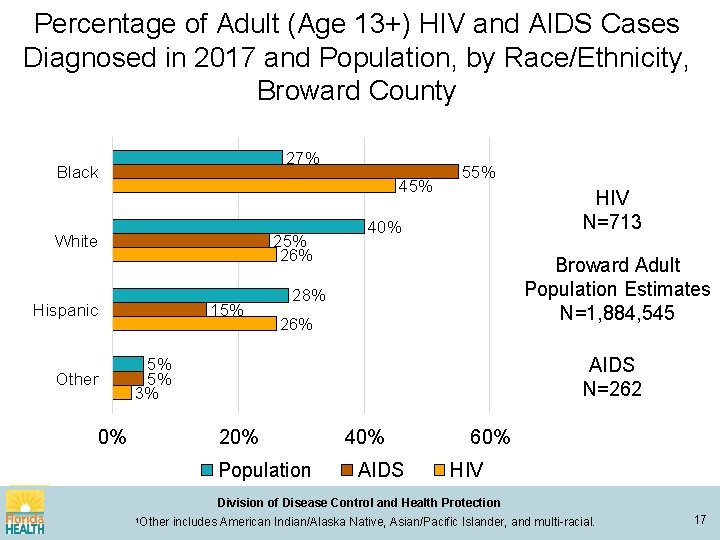 Percentage of Adult (Age 13+) HIV and AIDS Cases Diagnosed in 2017 and Population,