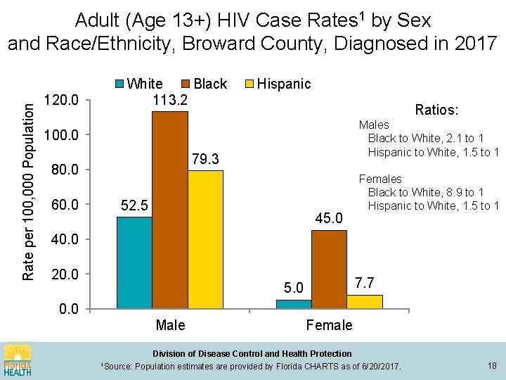 Rate per 100, 000 Population Adult (Age 13+) HIV Case Rates 1 by Sex