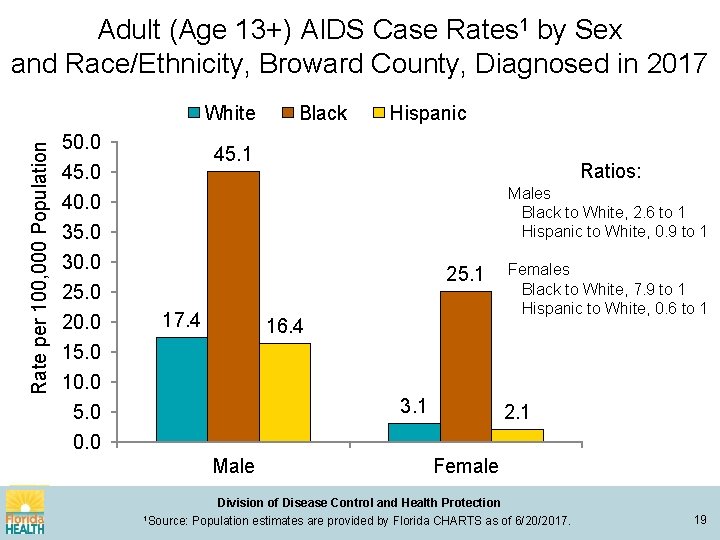 Adult (Age 13+) AIDS Case Rates 1 by Sex and Race/Ethnicity, Broward County, Diagnosed