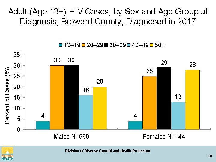 Adult (Age 13+) HIV Cases, by Sex and Age Group at Diagnosis, Broward County,
