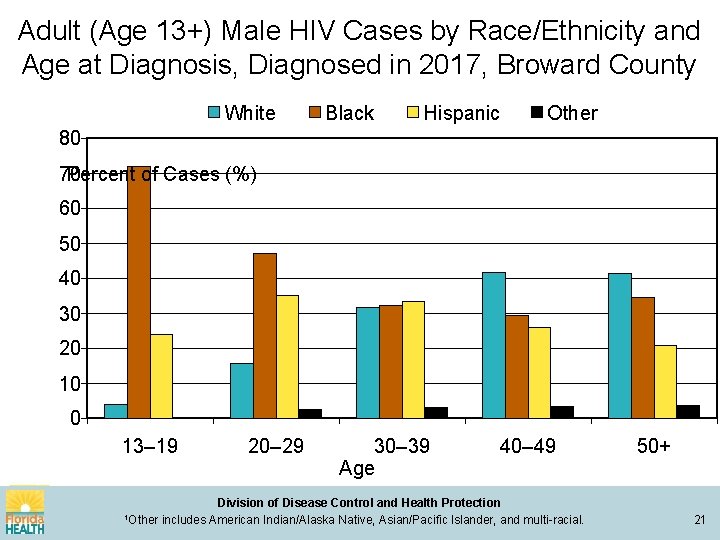 Adult (Age 13+) Male HIV Cases by Race/Ethnicity and Age at Diagnosis, Diagnosed in