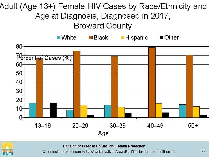 Adult (Age 13+) Female HIV Cases by Race/Ethnicity and Age at Diagnosis, Diagnosed in