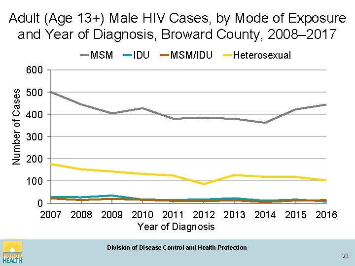 Adult (Age 13+) Male HIV Cases, by Mode of Exposure and Year of Diagnosis,
