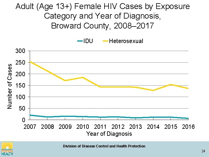 Adult (Age 13+) Female HIV Cases by Exposure Category and Year of Diagnosis, Broward