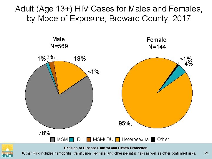 Adult (Age 13+) HIV Cases for Males and Females, by Mode of Exposure, Broward