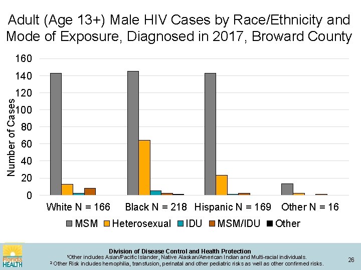 Adult (Age 13+) Male HIV Cases by Race/Ethnicity and Mode of Exposure, Diagnosed in