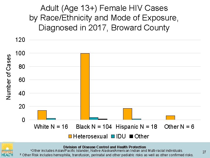 Adult (Age 13+) Female HIV Cases by Race/Ethnicity and Mode of Exposure, Diagnosed in