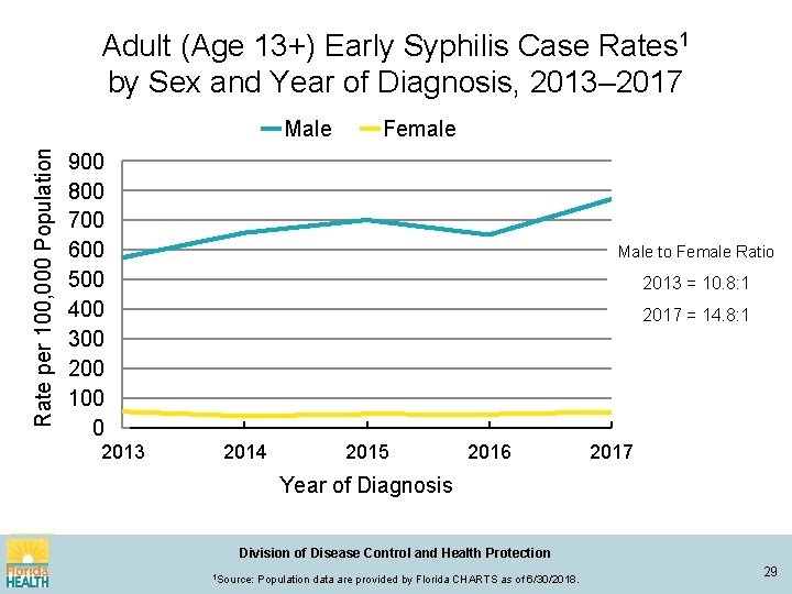 Adult (Age 13+) Early Syphilis Case Rates 1 by Sex and Year of Diagnosis,