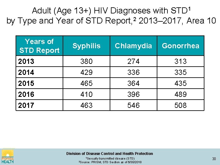 Adult (Age 13+) HIV Diagnoses with STD 1 by Type and Year of STD