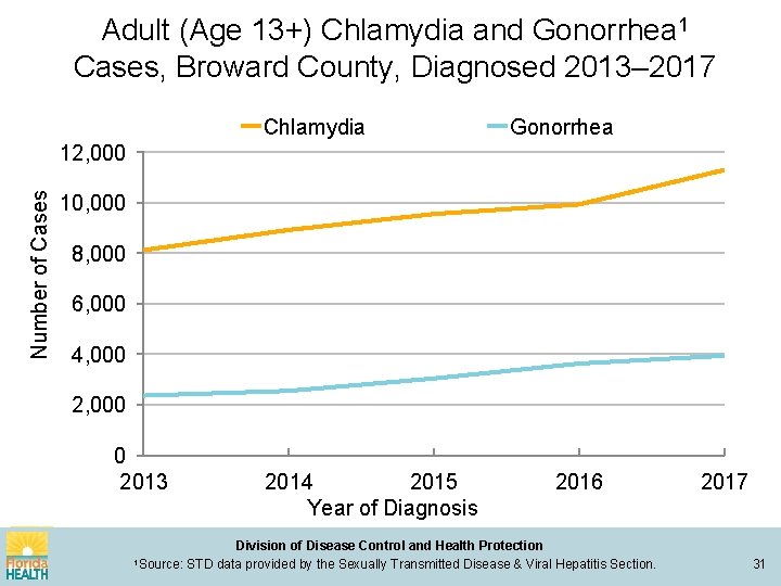 Adult (Age 13+) Chlamydia and Gonorrhea 1 Cases, Broward County, Diagnosed 2013– 2017 Chlamydia