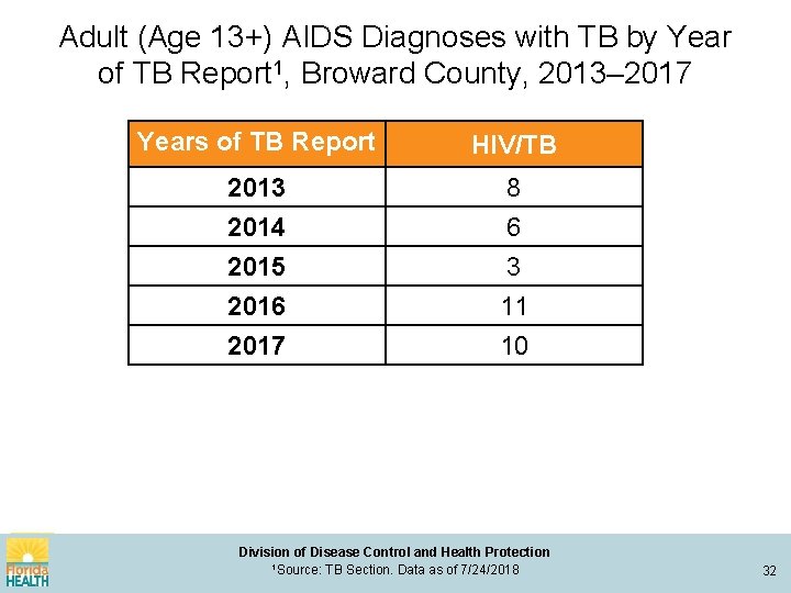 Adult (Age 13+) AIDS Diagnoses with TB by Year of TB Report 1, Broward
