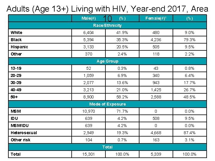 Adults (Age 13+) Living with HIV, Year-end 2017, Area Male(#) Female(#) (%) 10 (%)