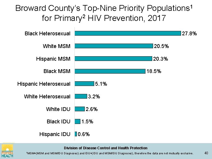 Broward County’s Top-Nine Priority Populations 1 for Primary 2 HIV Prevention, 2017 27. 8%