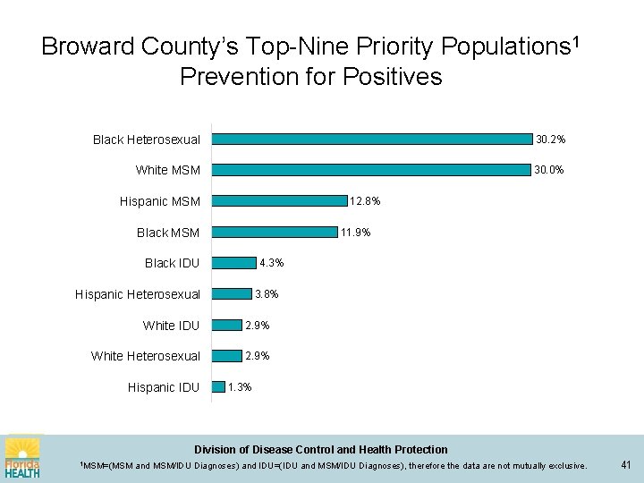 Broward County’s Top-Nine Priority Populations 1 Prevention for Positives Black Heterosexual 30. 2% White