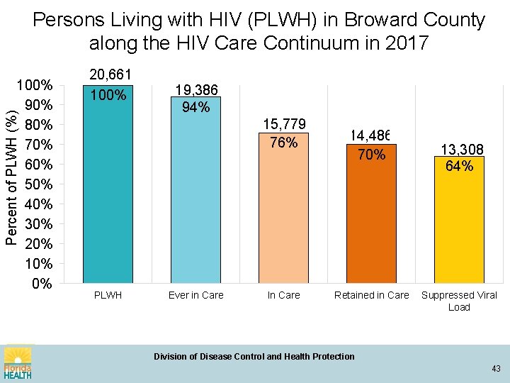 Persons Living with HIV (PLWH) in Broward County along the HIV Care Continuum in