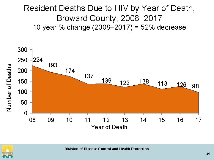 Resident Deaths Due to HIV by Year of Death, Broward County, 2008– 2017 10