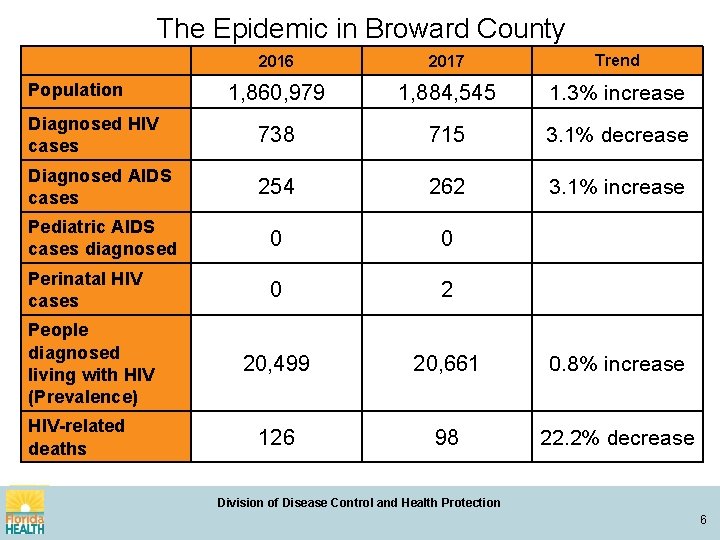 The Epidemic in Broward County 2016 2017 Trend 1, 860, 979 1, 884, 545