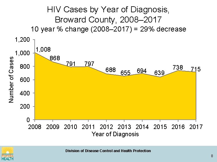 HIV Cases by Year of Diagnosis, Broward County, 2008– 2017 10 year % change