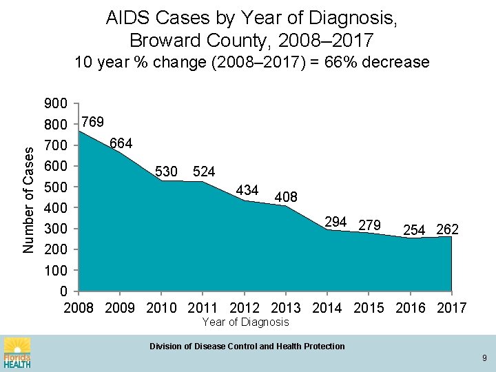 AIDS Cases by Year of Diagnosis, Broward County, 2008– 2017 10 year % change