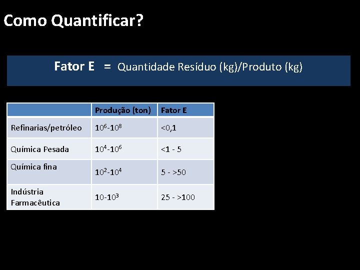 Como Quantificar? Fator E = Quantidade Resíduo (kg)/Produto (kg) Produção (ton) Fator E Refinarias/petróleo