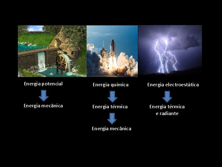 Energia potencial Energia química Energia mecânica Energia térmica Energia mecânica Energia electroestática Energia térmica