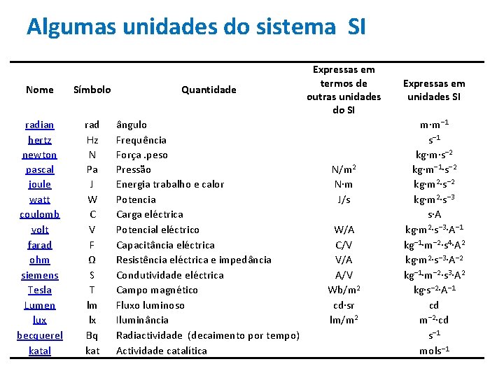 Algumas unidades do sistema SI Nome Símbolo Quantidade radian hertz newton pascal joule watt